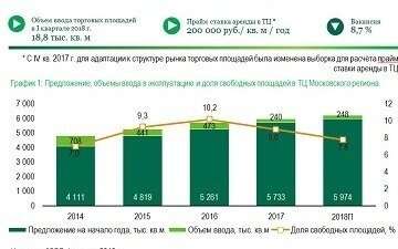 Торговая недвижимость Москвы, I кв. 2018