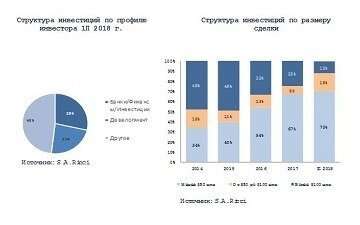 Предварительные итоги инвестиционной активности за I полугодие 2018 г.