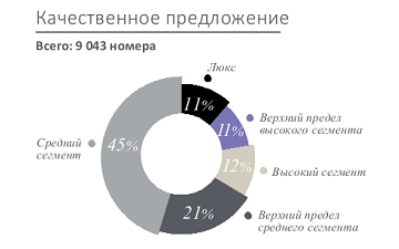 Рынок гостиниц Санкт-Петербурга. I квартал 2018