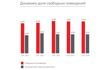 Рынок торговых коридоров Санкт-Петербурга. I квартал 2018